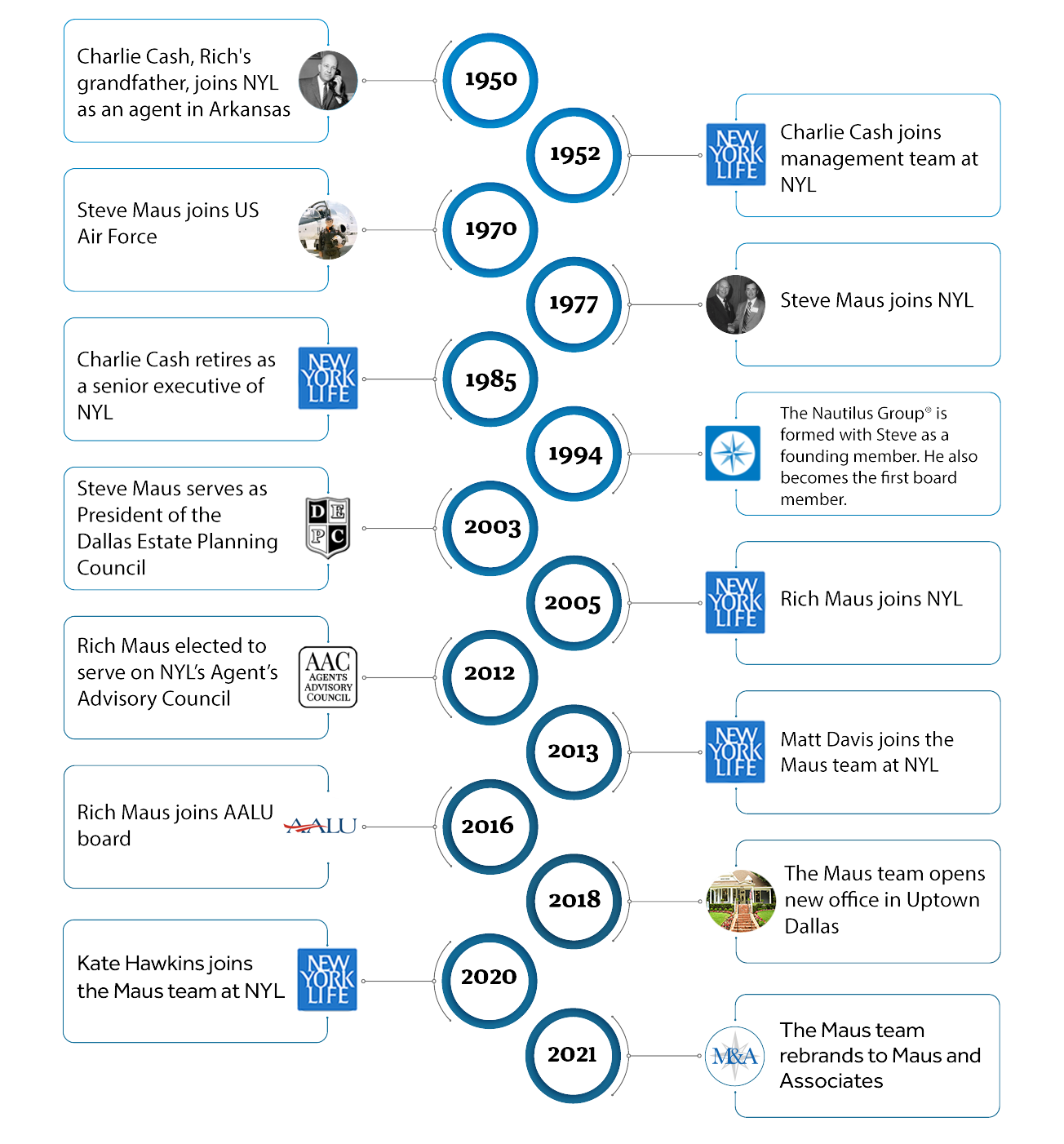 timeline graphic from the year 1950 to 2023