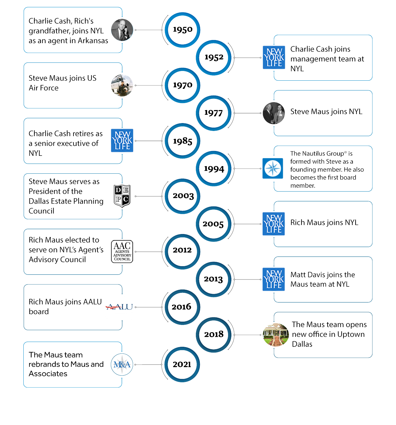 timeline graphic from the year 1950 to 2023